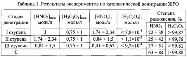 Способ каталитической денитрации жидких радиоактивных отходов (патент 2593163)
