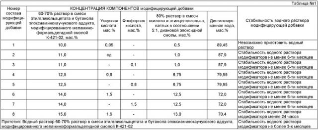 Модифицирующая добавка для водоразбавляемого полимера полиоргансилоксана и сополимера бутадиена со стиролом (патент 2391368)