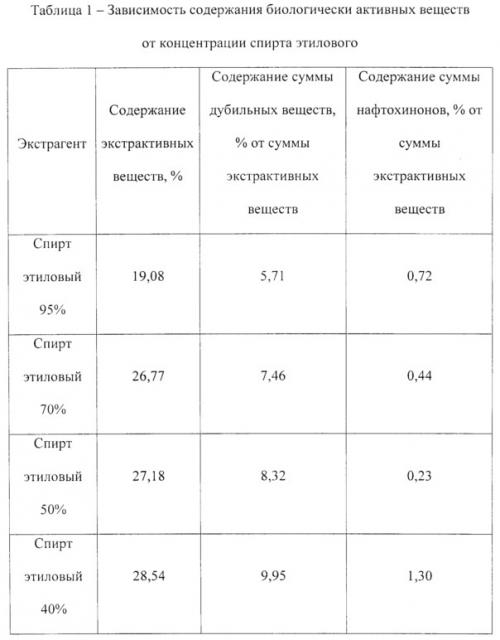 Способ получения экстракта листьев грецкого ореха (патент 2632488)