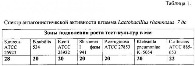 Штамм бактерий lactobacillus rhamnosus 7 дс, обладающий широким спектром антагонистической активности по отношению к патогенным и условно-патогенным микроорганизмам (патент 2627165)