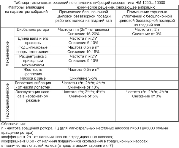 Центробежный насос с беззазорным креплением рабочего колеса и торцовых уплотнений к валу ротора и способ улучшения характеристик насоса (патент 2487272)