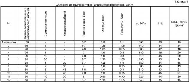 Проволока для внепечной обработки металлургических расплавов (варианты) (патент 2369642)