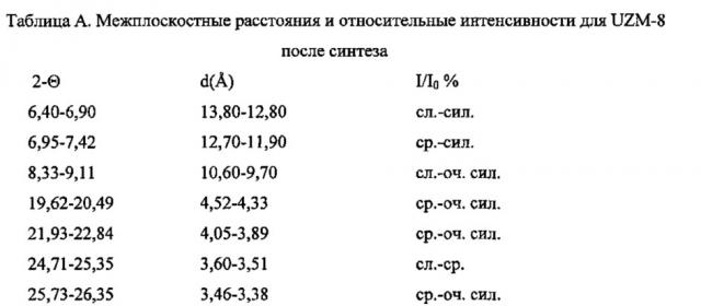 Высокоселективный процесс алкилирования в присутствии каталитической композиции с низким содержанием цеолита (патент 2617422)