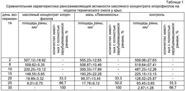 Способ получения концентрата хлорофиллов из ламинарии сахаристой, обладающего антимикробным и ранозаживляющим действием (патент 2500413)