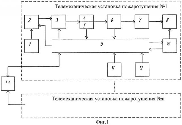 Телемеханическая установка пожаротушения с транспортировкой средств пожаротушения к очагу пожара подъемно-транспортным оборудованием защищаемого объекта (патент 2435621)