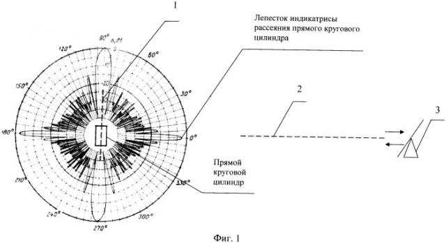 Способ калибровки радиолокационной станции по величине эффективной поверхности рассеяния при проведении динамических измерений эффективной поверхности рассеяния исследуемых объектов (патент 2477495)