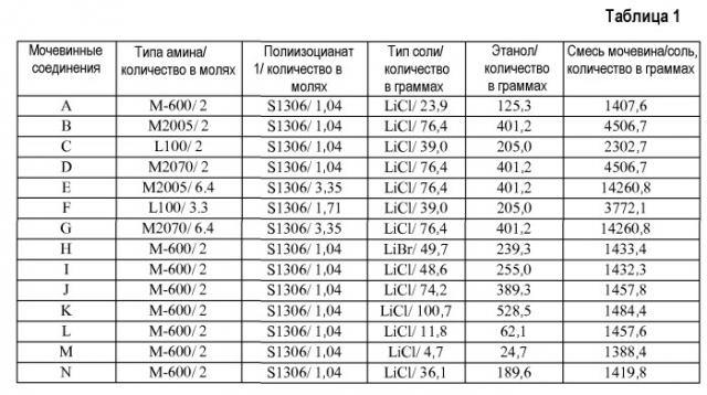 Полиизоцианатная композиция (патент 2490284)