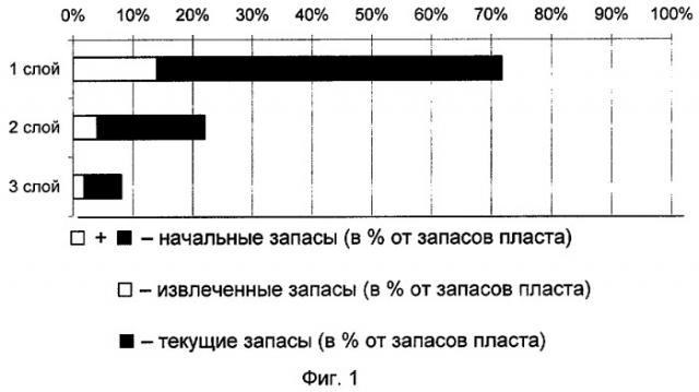 Способ разработки нефтяной залежи (патент 2290501)