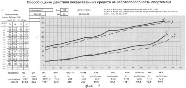 Способ оценки действия лекарственных средств на работоспособность спортсменов (патент 2336806)