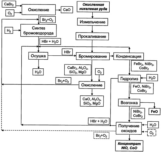Способ переработки окисленных никелевых руд (патент 2502811)