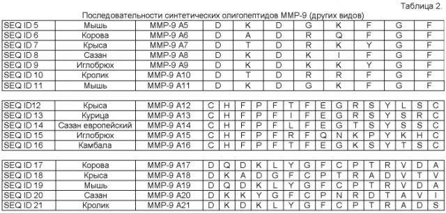 Олигопептиды металлопротеиназ и их терапевтическое применение (патент 2585388)