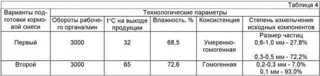 Способ получения биологически полноценной кормовой смеси (патент 2447674)