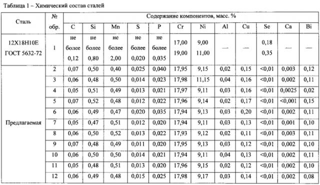 Аустенитная коррозионно-стойкая хромоникелевая сталь с улучшенной обрабатываемостью резанием (патент 2586934)