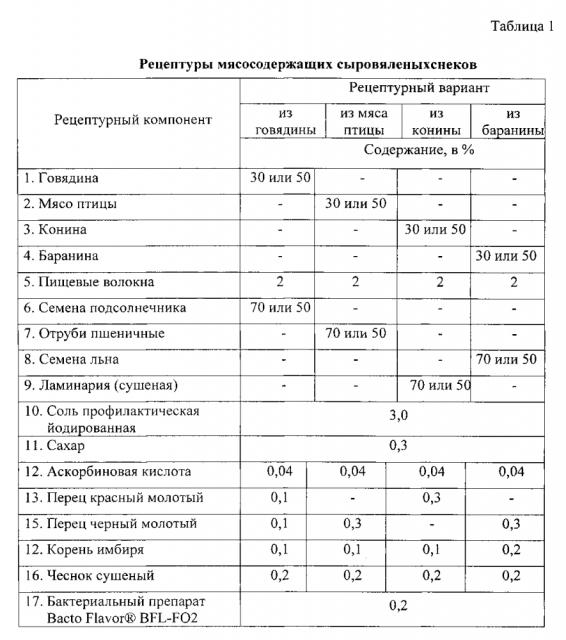 Способ производства снеков мясосодержащих сыровяленых для функционального питания и снеки, полученные по данному способу (патент 2599568)