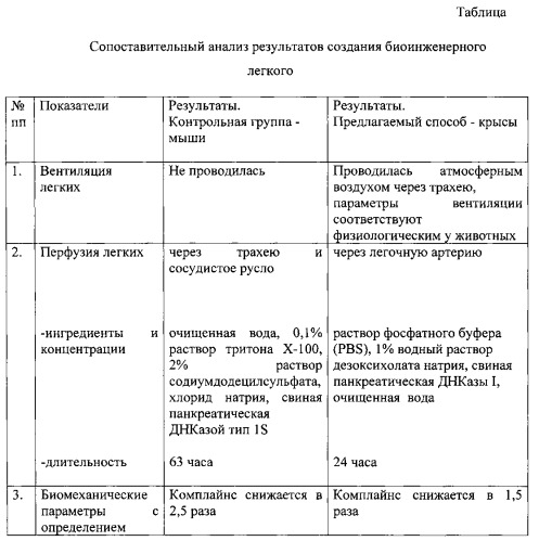 Способ создания биоинженерного каркаса легкого крысы (патент 2547799)