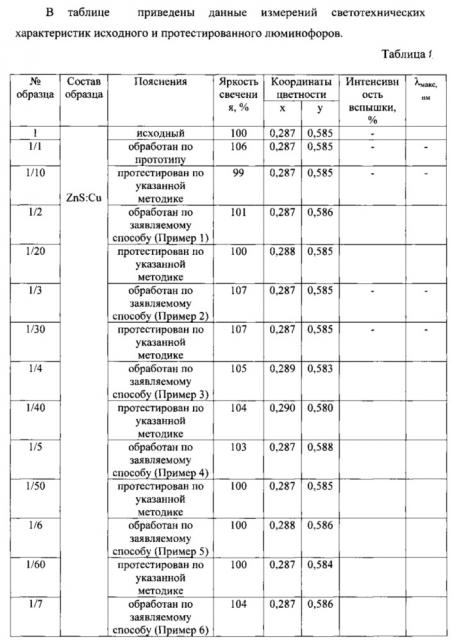 Способ нанесения защитной пленки на поверхность частиц люминофора (патент 2664143)