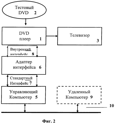 Способ и система тестирования dvd-плеера (патент 2312387)