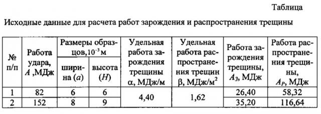 Способ определения составляющих ударной вязкости металла при испытании на ударный изгиб (патент 2621373)