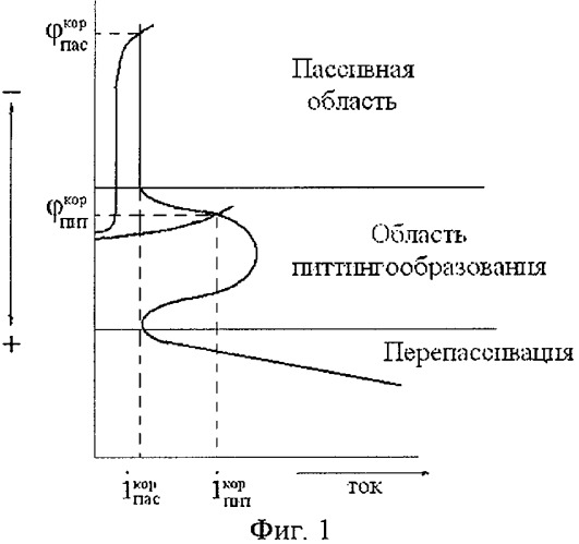 Способ контроля питтинговой коррозии внутренних стенок хранилищ, сосудов и аппаратов (патент 2424378)