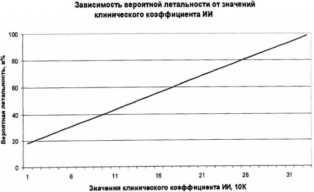 Способ прогнозирования исходов ишемического инсульта (патент 2297786)