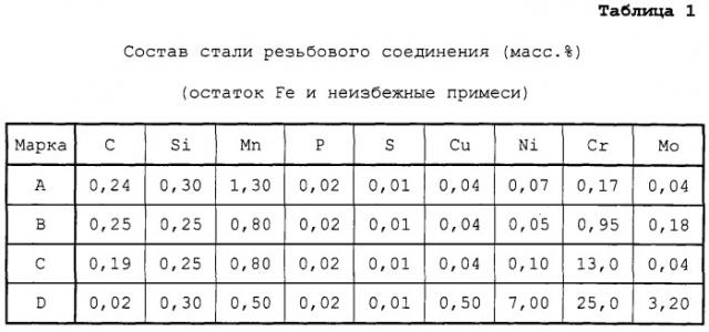 Резьбовое соединение для стальных труб, имеющее улучшенные сопротивление истиранию и свойства, предотвращающие ржавчину (патент 2248495)