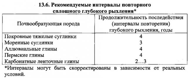 Способ глубокого рыхления слабоводопроницаемых почвогрунтов (патент 2619289)