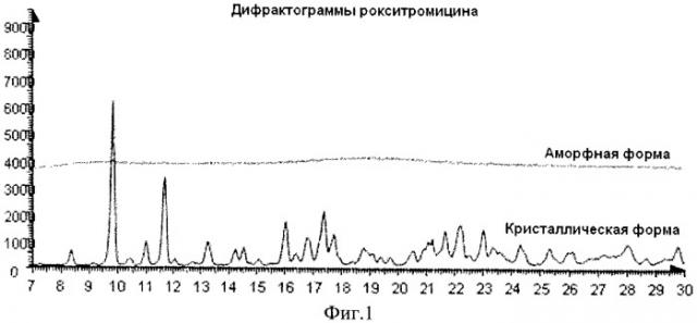 Способ получения аморфной формы рокситромицина (патент 2455309)