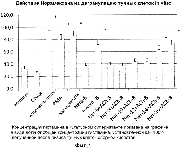 Производные 1-амино-алкилциклогексана для лечения заболеваний, опосредованных тучными клетками (патент 2484813)