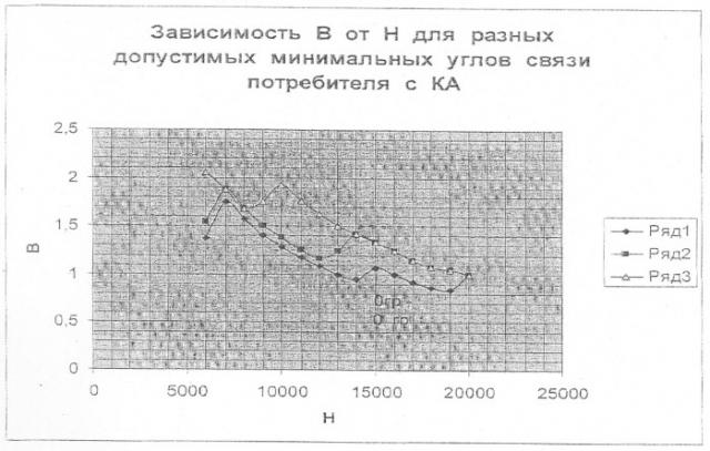 Способ построения низкоорбитальной спутниковой сетевой навигационной системы (патент 2299837)