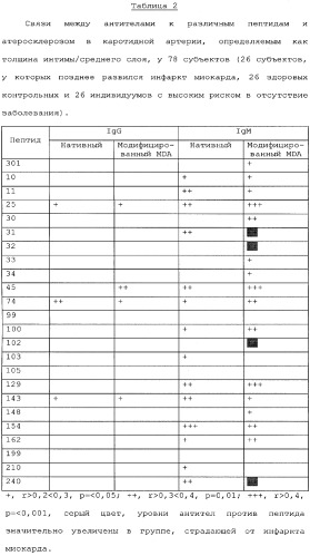 Фрагменты пептидов, фармацевтические композиции и вакцины на их основе и их применение для профилактики и терапии атеросклероза (патент 2296582)
