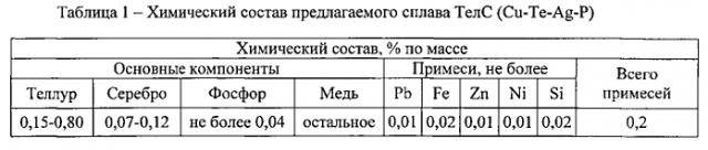 Медный сплав, легированный теллуром, для коллекторов электрических машин (патент 2587113)