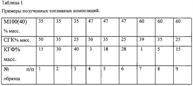 Топливо мазутное маловязкое и способ его получения (патент 2311443)