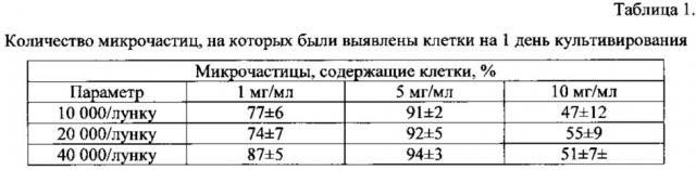 Биорезорбируемый микроноситель для доставки клеток в область заживления и регенерации ран (патент 2616866)