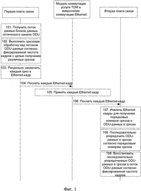 Способ обработки данных, плата связи и устройство (патент 2606060)