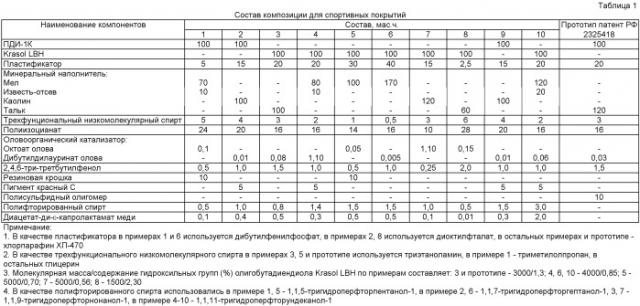 Композиция для спортивных покрытий (патент 2434920)