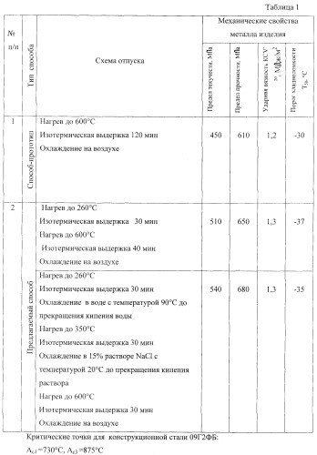 Способ отпуска закаленных изделий из конструкционных и инструментальных сталей (патент 2255984)