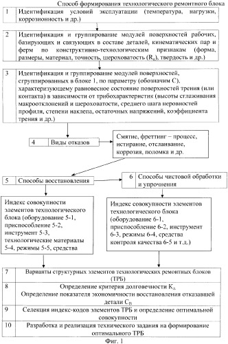 Способ формирования технологического ремонтного блока (патент 2333088)