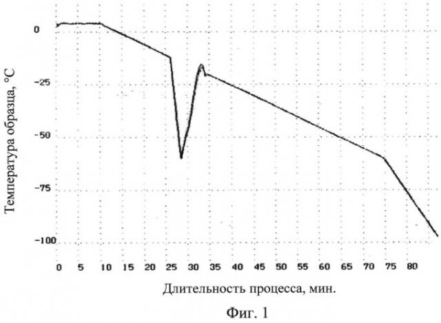 Способ криоконсервирования гемопоэтических стволовых клеток пуповинной крови (патент 2547426)