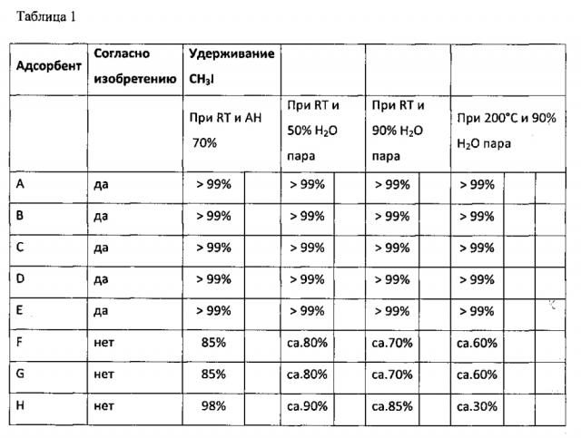 Адсорбент метилйодида, его применение и способ адсорбции метилйодида (патент 2599660)