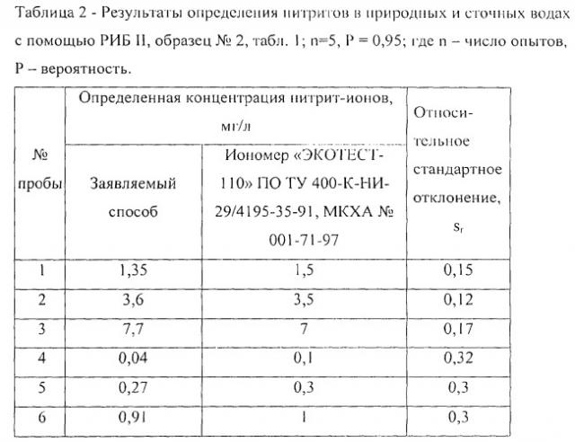 Способ фотометрического определения нитритов в жидкой среде (патент 2265828)