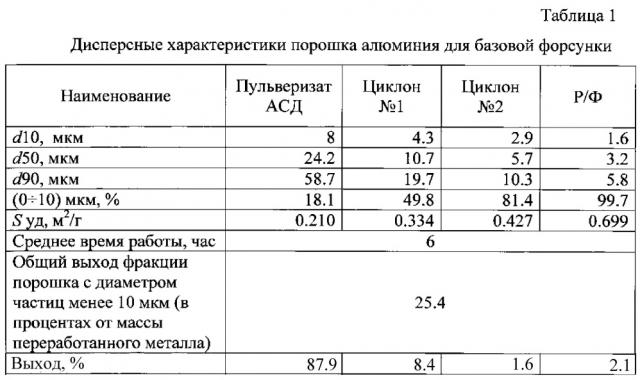 Эжекционная форсунка для распыления расплавов (патент 2606674)