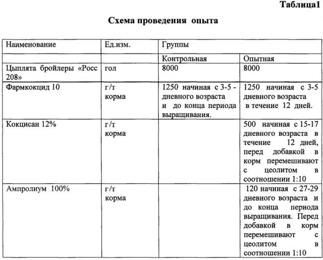 Способ профилактики кокцидиоза цыплят-бройлеров при выращивании их на мясо (патент 2653018)