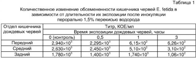 Способ снижения обсемененности кишечника дождевого червя (патент 2336084)