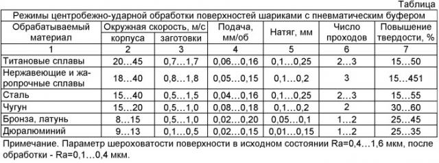 Способ центробежной обработки ппд с пневматическим буфером (патент 2411117)