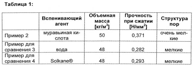 Устойчивые к высоким температурам пеноматериалы (патент 2578713)