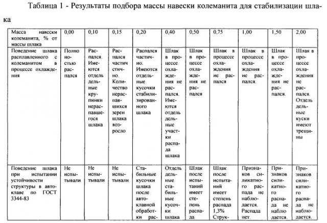 Способ стабилизации распадающегося шлака (патент 2539228)