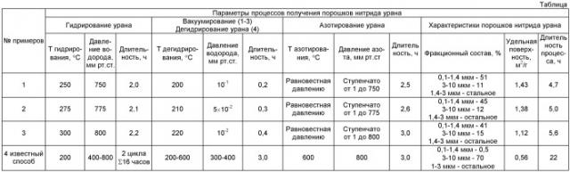 Способ получения порошков нитрида урана (патент 2522814)