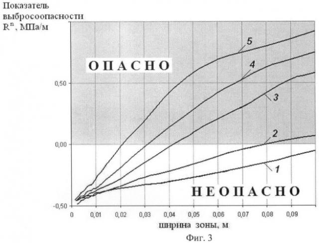 Способ определения выбросоопасных зон в угольных пластах (патент 2447289)