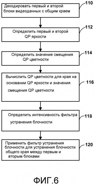 Смещение qp цветности на уровне слайдов и устранение блочности (патент 2636103)