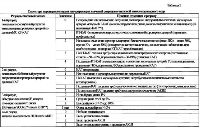 Коронарный паспорт человека (патент 2664150)